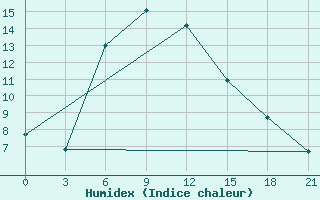 Courbe de l'humidex pour Sevan Ozero