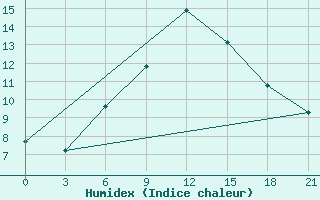 Courbe de l'humidex pour Shepetivka