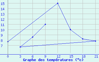 Courbe de tempratures pour Morsansk