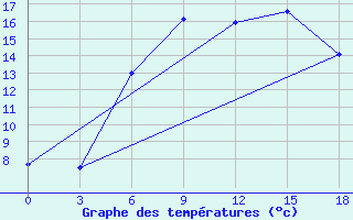 Courbe de tempratures pour Voronkovo