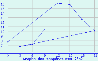 Courbe de tempratures pour Razgrad