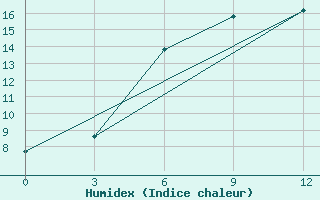 Courbe de l'humidex pour Morozovsk