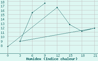 Courbe de l'humidex pour Musht Shadzhatmaz