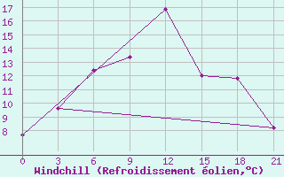 Courbe du refroidissement olien pour Vjatskie Poljany