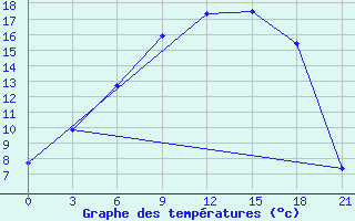 Courbe de tempratures pour Belogorka