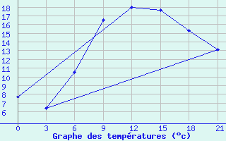 Courbe de tempratures pour Kamennaja Step