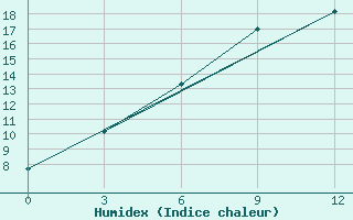 Courbe de l'humidex pour Teeli