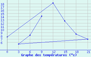 Courbe de tempratures pour Aspindza