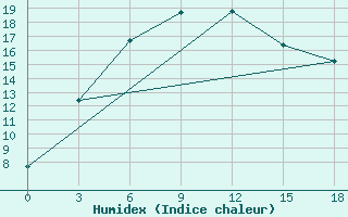 Courbe de l'humidex pour Isatai