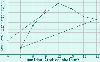 Courbe de l'humidex pour Ljuban