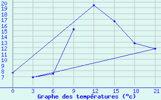 Courbe de tempratures pour Skriveri