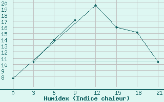 Courbe de l'humidex pour Vjatskie Poljany