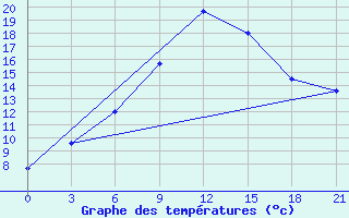 Courbe de tempratures pour Roslavl