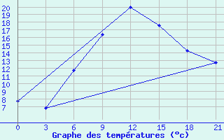 Courbe de tempratures pour Zestafoni