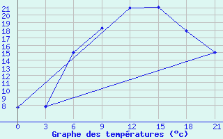 Courbe de tempratures pour Uman