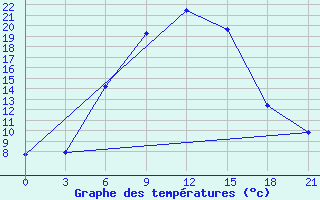 Courbe de tempratures pour Nikolaevskoe