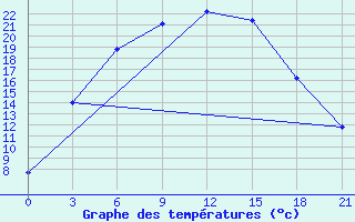 Courbe de tempratures pour Sar