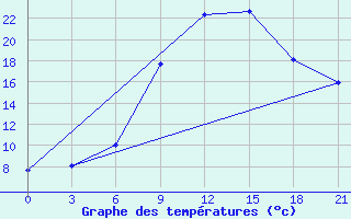 Courbe de tempratures pour Trubcevsk