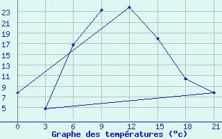 Courbe de tempratures pour Aleksandrov-Gaj