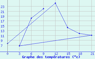 Courbe de tempratures pour Wladikavkaz