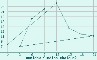 Courbe de l'humidex pour Wladikavkaz