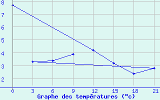 Courbe de tempratures pour Zestafoni