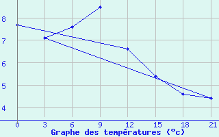 Courbe de tempratures pour Leusi