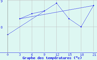 Courbe de tempratures pour Spas-Demensk