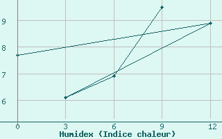 Courbe de l'humidex pour Oparino