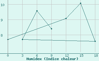 Courbe de l'humidex pour Jaksa