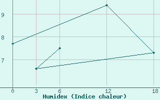 Courbe de l'humidex pour Opochka