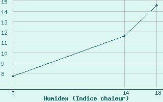 Courbe de l'humidex pour Gniben