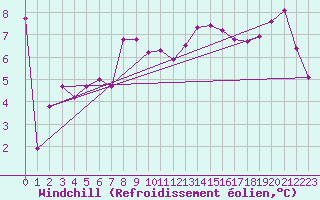 Courbe du refroidissement olien pour Millau - Soulobres (12)