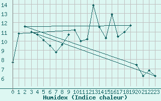 Courbe de l'humidex pour Troyes (10)