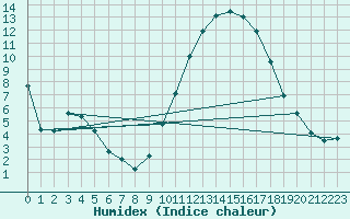 Courbe de l'humidex pour Saint-Auban (04)