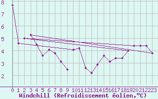 Courbe du refroidissement olien pour Auxerre-Perrigny (89)