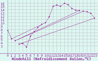Courbe du refroidissement olien pour Wainfleet