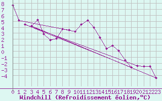 Courbe du refroidissement olien pour Oron (Sw)