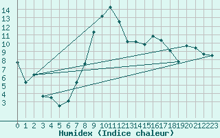 Courbe de l'humidex pour Goettingen