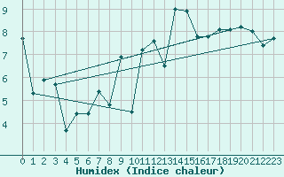 Courbe de l'humidex pour Thomastown