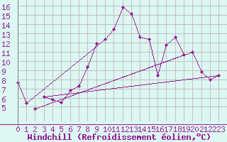 Courbe du refroidissement olien pour Wattisham