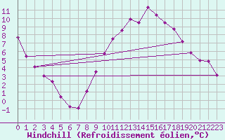 Courbe du refroidissement olien pour Valladolid
