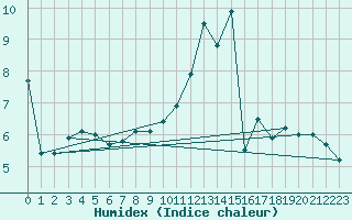 Courbe de l'humidex pour Mont-Rigi (Be)