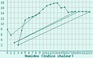 Courbe de l'humidex pour Latnivaara