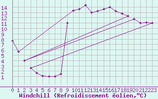 Courbe du refroidissement olien pour Sarzeau (56)