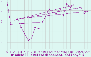Courbe du refroidissement olien pour Malin Head