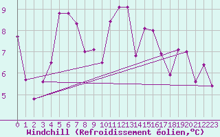 Courbe du refroidissement olien pour Cap de la Hve (76)
