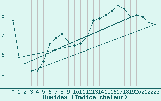 Courbe de l'humidex pour Le Mans (72)