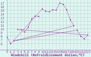 Courbe du refroidissement olien pour Skabu-Storslaen