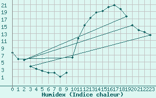 Courbe de l'humidex pour Lussat (23)